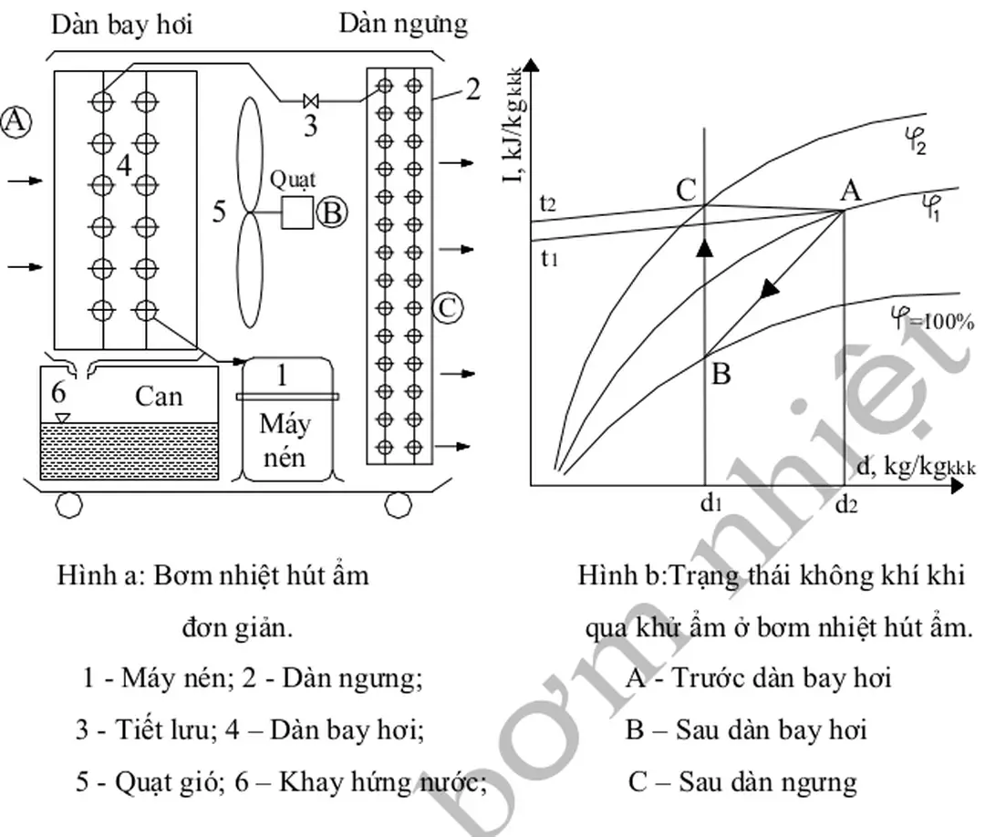 Hình a: Bơm nhiệt hút ẩm                            Hình b:Trạng thái không khí khi                         đơn giản