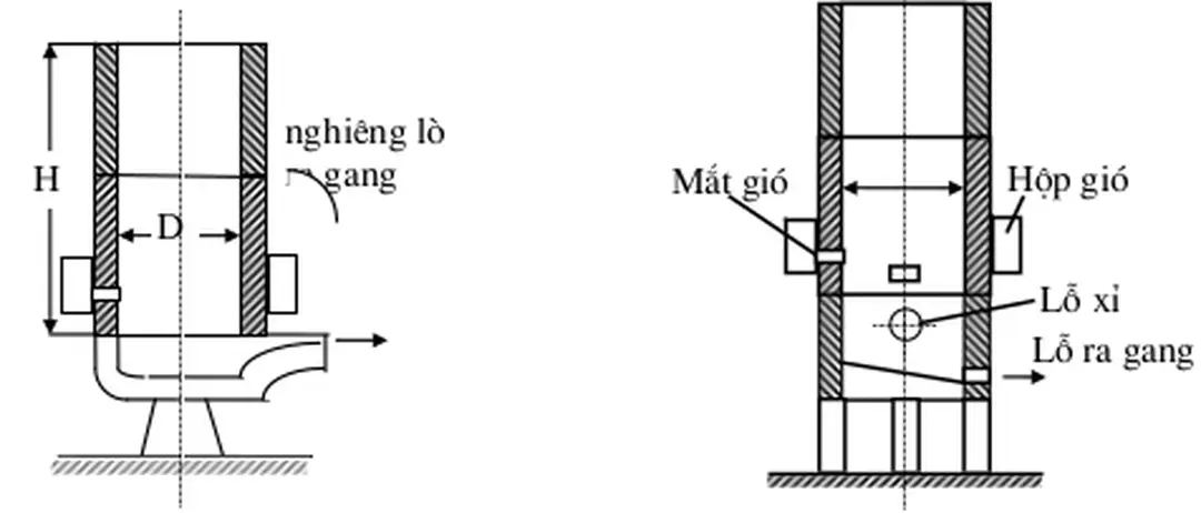 H.9.2. Sơ đồ lũ chừ nấu gang 
