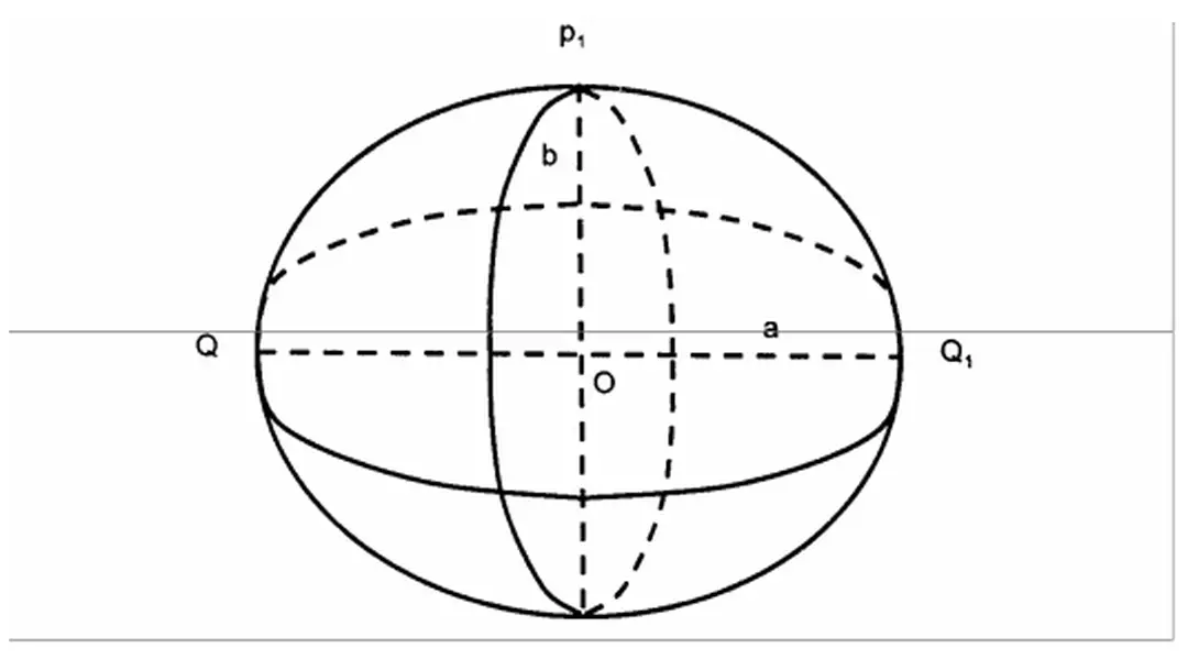 Hình 2.2: Mặt Elipxoit 