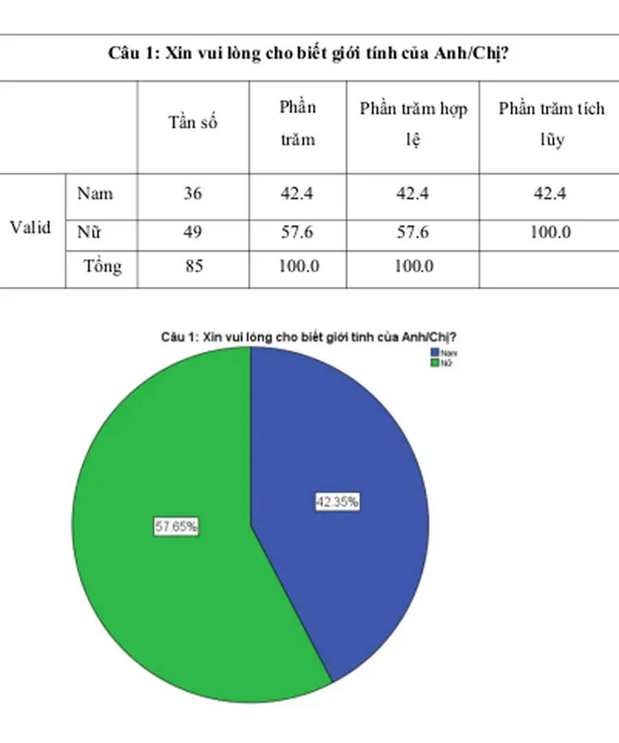Hình 2.2.1: Biểu đồ biểu diễn tỷ lệ % về giới tính