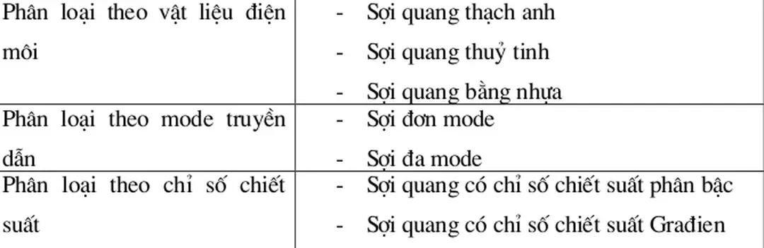 Bảng 1.1. Phân loại sợi quang 1.3.4. Các vật liệu chế tạo và đặc tính cơ học của sợi quang