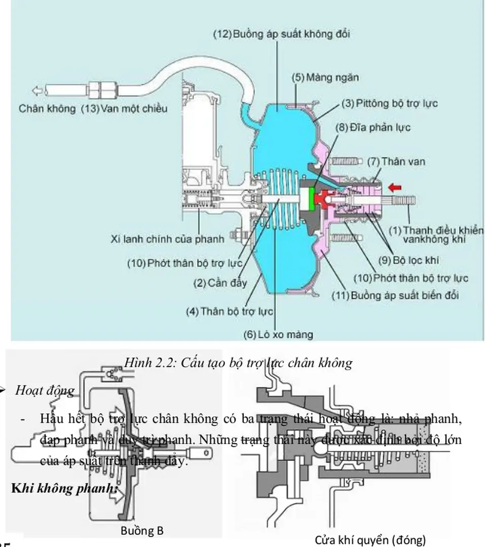 Hình 2.2: Cấu tạo bộ trợ lực chân không