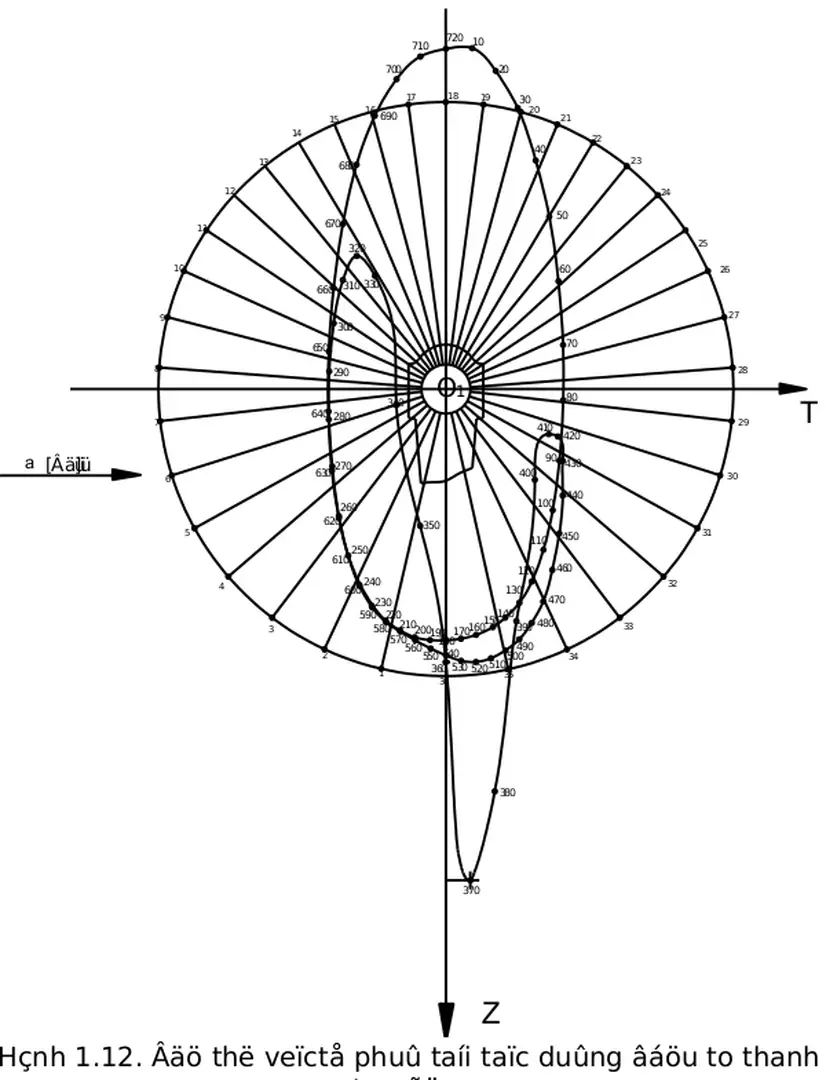 Hình 1.12. Đồ thị véctơ phụ tải tác dụng đầu to thanh truyền.