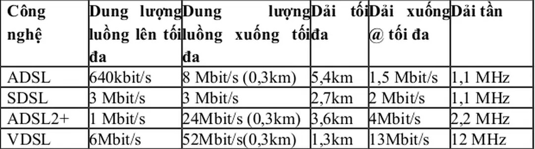 Bảng 2.4: Khả năng băng thông so với cự li của xDSL.