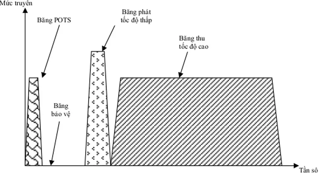 Hình 3.13: Kỹ thuật truyền dẫn ghép kênh theo tần số.