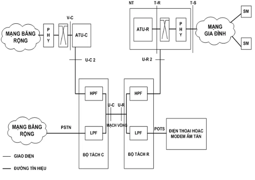 Hình 3.7 : Mô hình tham chiếu hệ thống ADSL