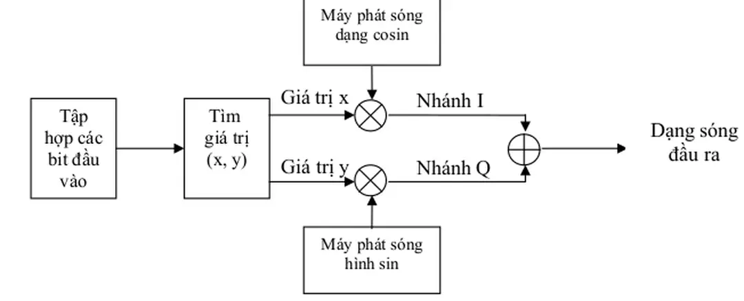 Hình 3.15: Ví dụ về hệ thống QAM truyền 4 bit trên 1 kí hiệu.