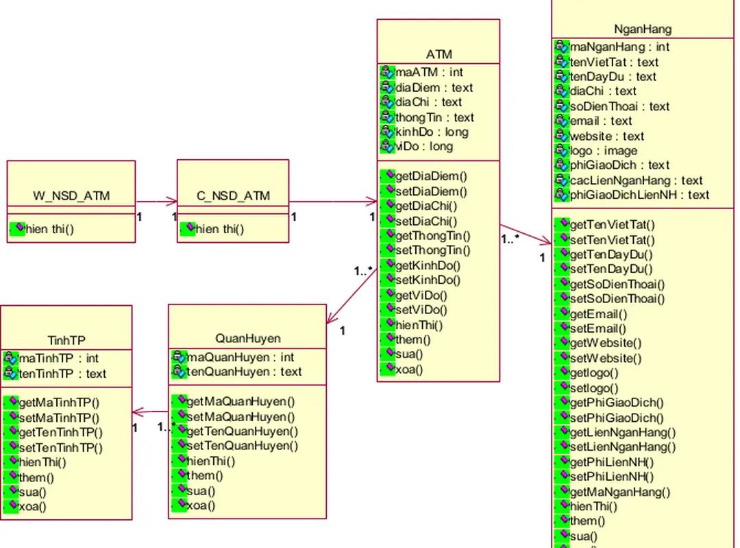 Hình 3.3. Biểu đồ lớp cho Use case Xem thông tin địa điểm ATM