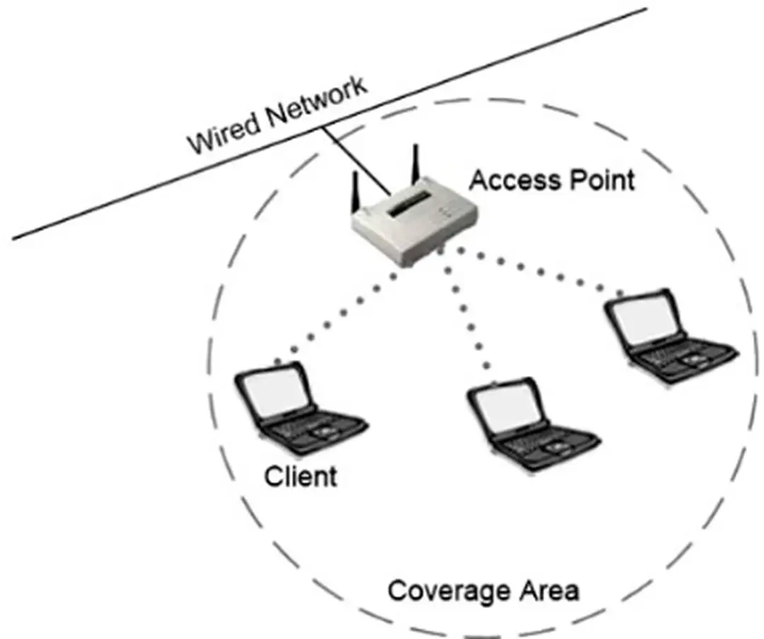 Hình 2.  Mạng khách hàng và điểm truy nhập