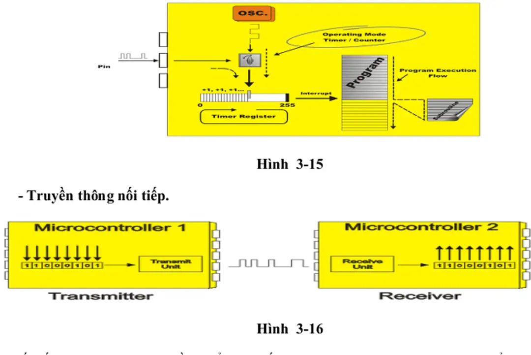 Hình  3-15      - Truyền thông nối tiếp.