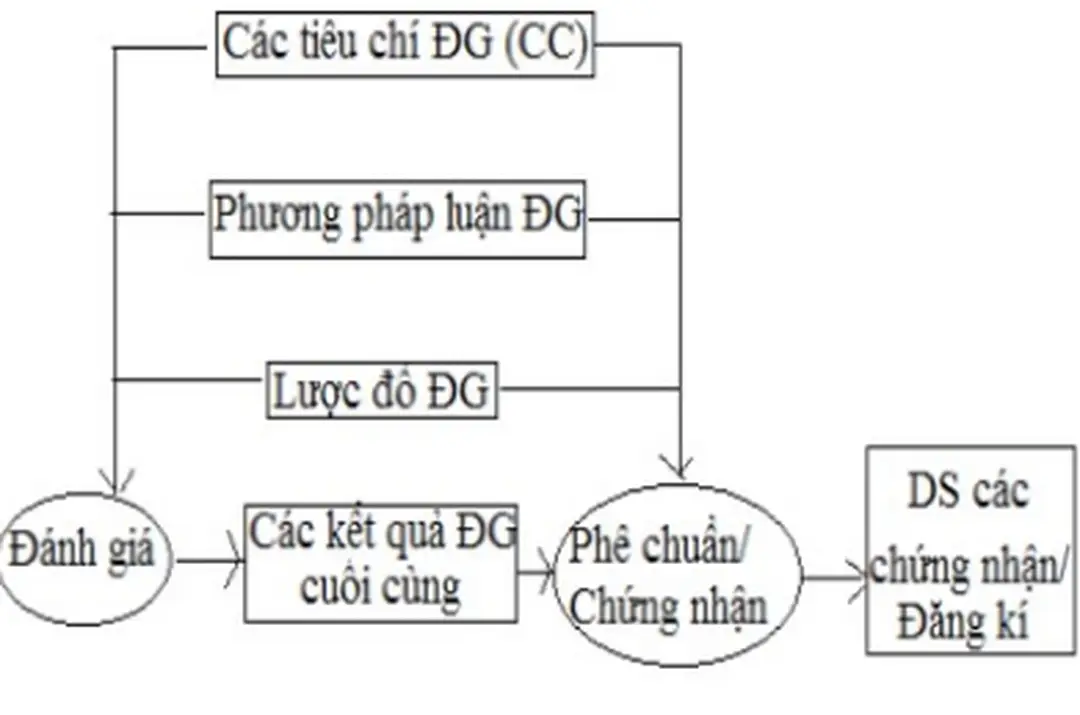 Sơ đồ chứng nhận đánh giá