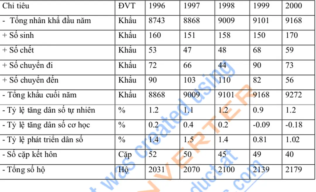 Bảng 1: Biến động dân số qua một số năm.