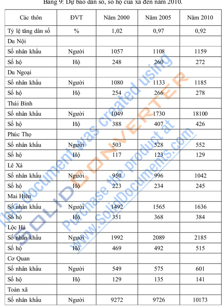 Bảng 9: Dự báo dân số, só hộ của xã đến năm 2010.