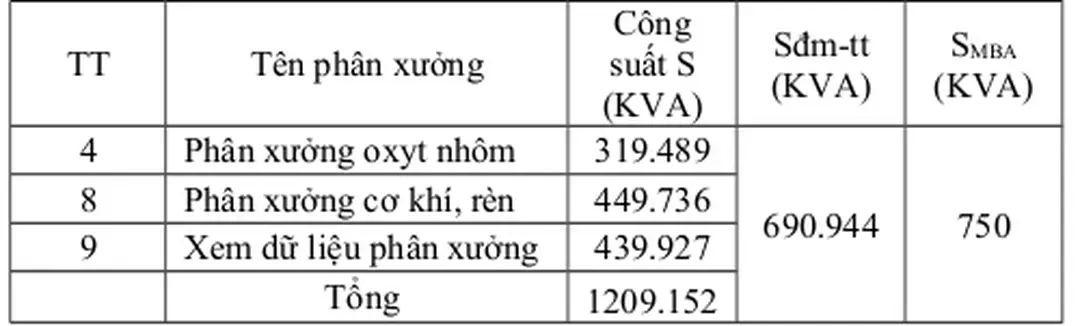 Bảng tính toán công suất MBA của  trạm biến áp phân xưởng B3