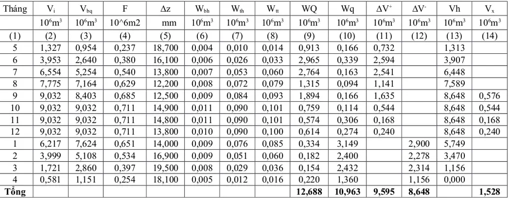 Bảng 1.10. Kết quả tính toán dung tích hiệu dụng có kể đến tổn thất.