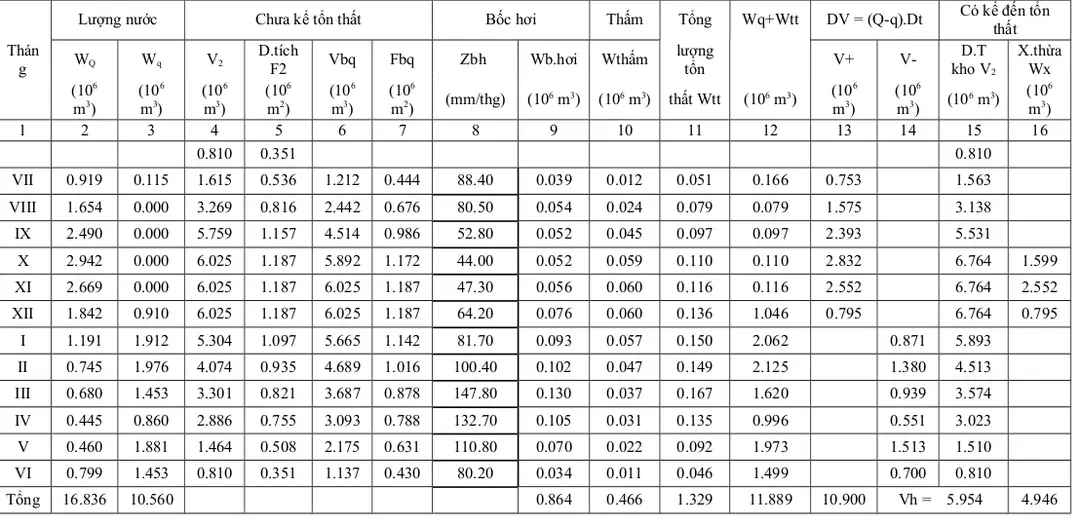 Bảng 3.2:Điều tiết hồ có kể đến tổn thất lần 1