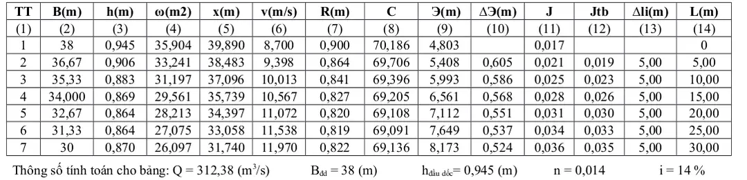Bảng 3.2 Tính toán thủy lực dốc nước đoạn thu hẹp ứng với B tr  =36