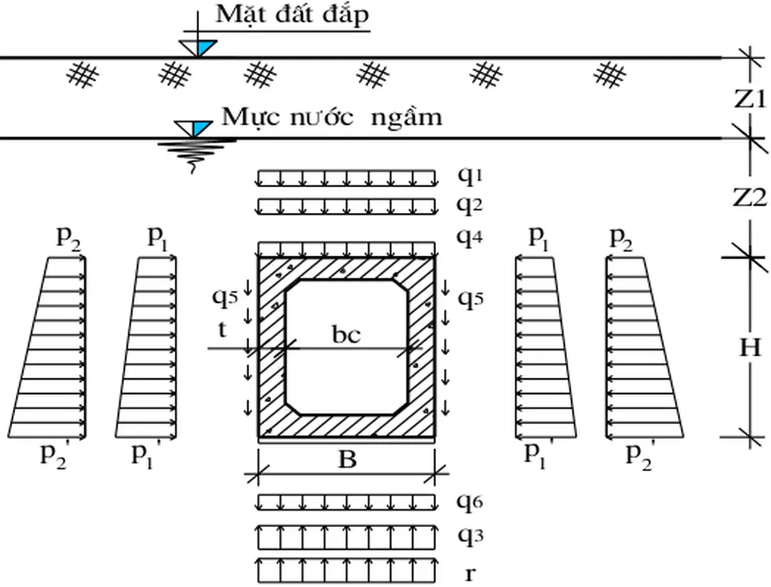 Hình 8.1:Sơ đồ các lực tác dụng lên cống