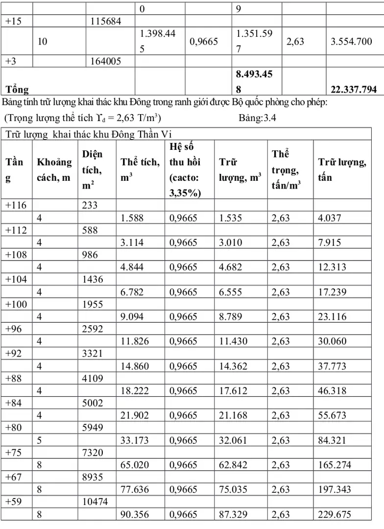 Bảng tính trữ lượng khai thác khu Đông trong ranh giới được Bộ quốc phòng cho phép: