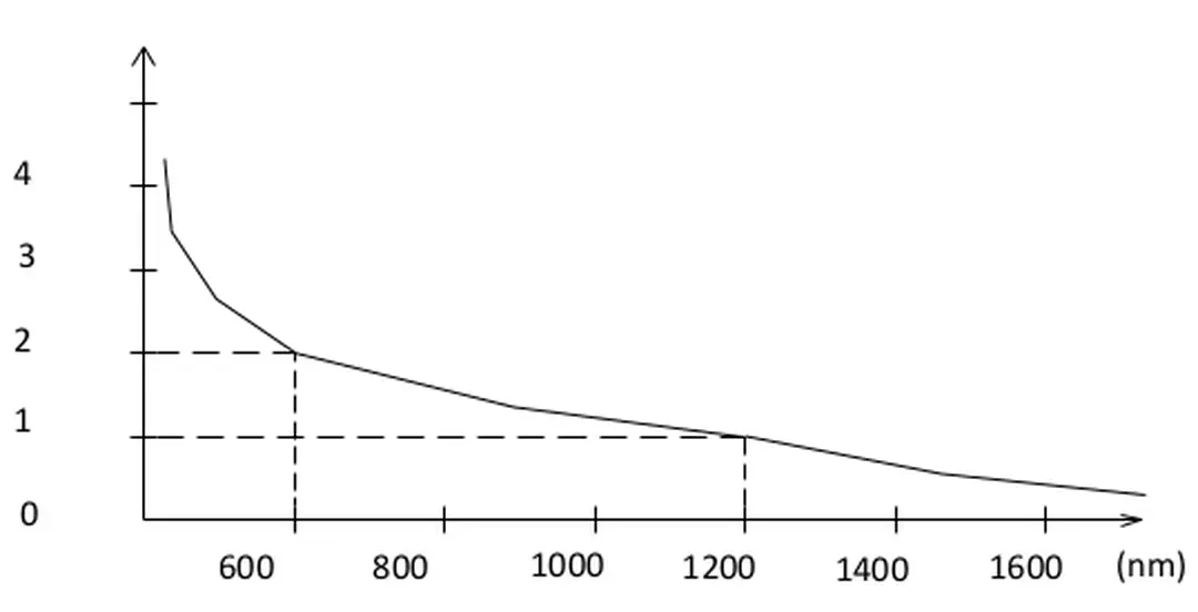 Hình 1.14: Suy hao do tán xạ reyleigh