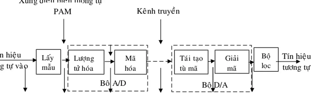 Sơ đồ khối của bộ mã hóa và giải mã nguồn trong một hệ thống PCM như sau: