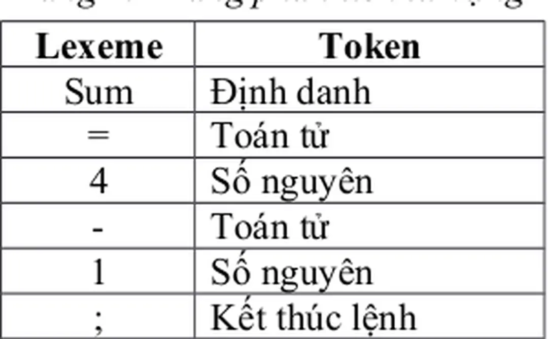 Bảng 2.1 Bảng phân tích từ vựng