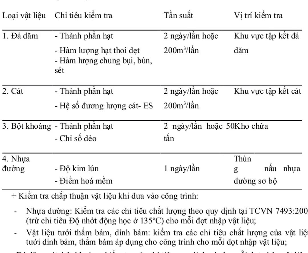 Bảng 4.22. Kiểm tra vật liệu trong quá trình  sản xuất hỗn hợp bê tông nhựa