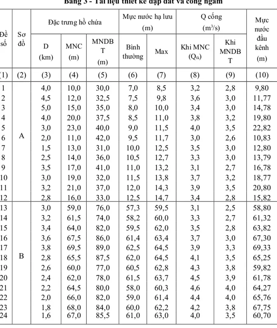 Bảng 3 - Tài liệu thiết kế đập đất và cống ngầm