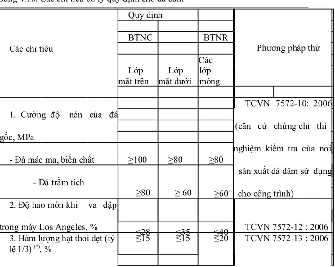 Bảng 4.18. Các chỉ tiêu cơ lý quy định cho đá dăm Quy định