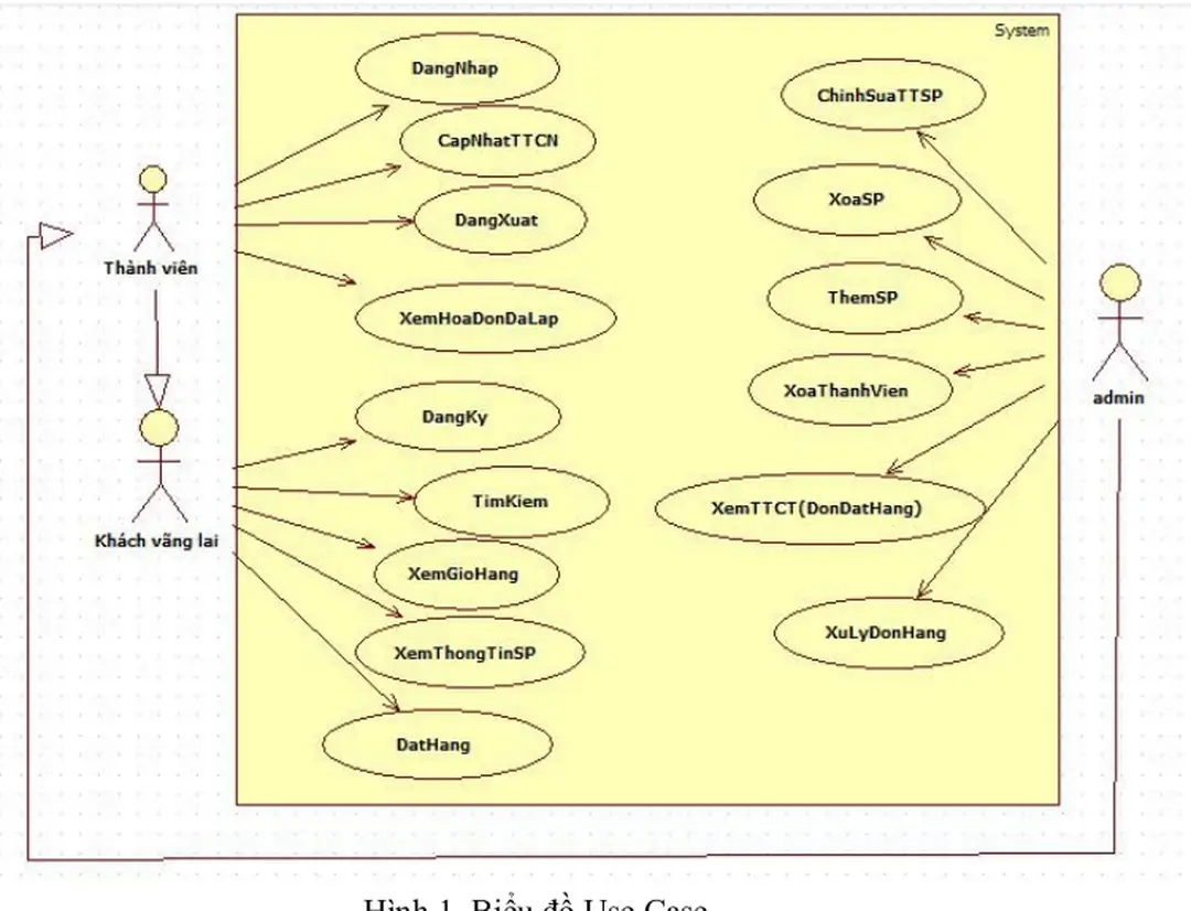 Hình 1. Biểu đồ Use Case