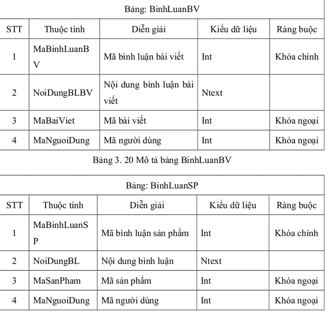 Bảng 3. 21 Mô tả bảng BinhLuanSP