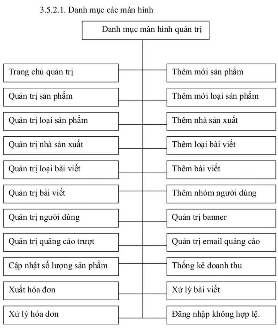 Hình 3. 26 Danh mục màn hình quản trịDanh mục màn hình quản trị