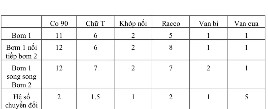 Bảng 1. Khảo sát bơm 1