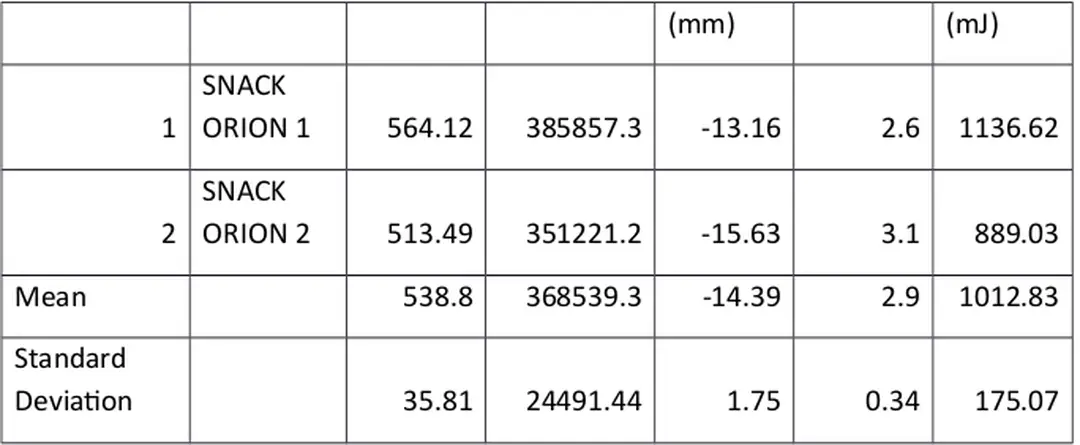 Bảng 1: Lực tác dụng và độ lệch chuẩn