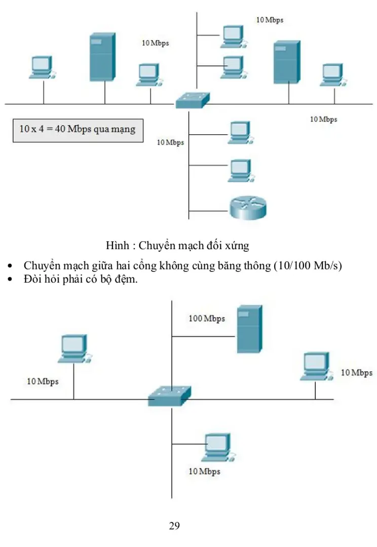 Hình : Chuyển mạch đối xứng
