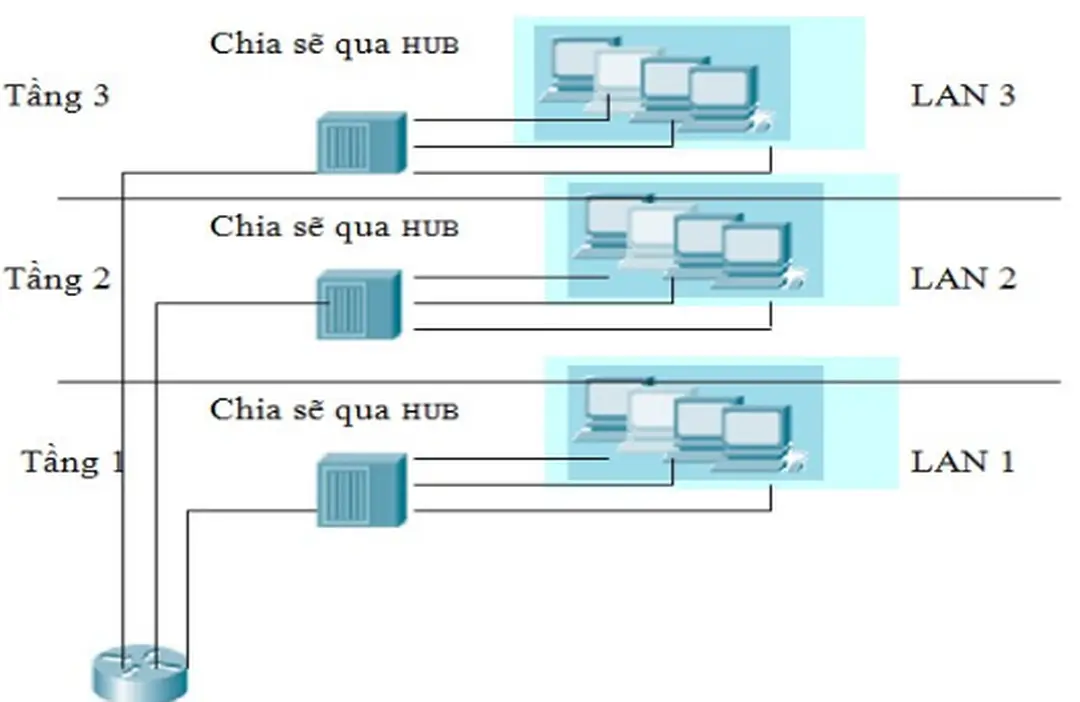 Hình 2.1 Phân đoạn LAN theo kiểu truyền thống