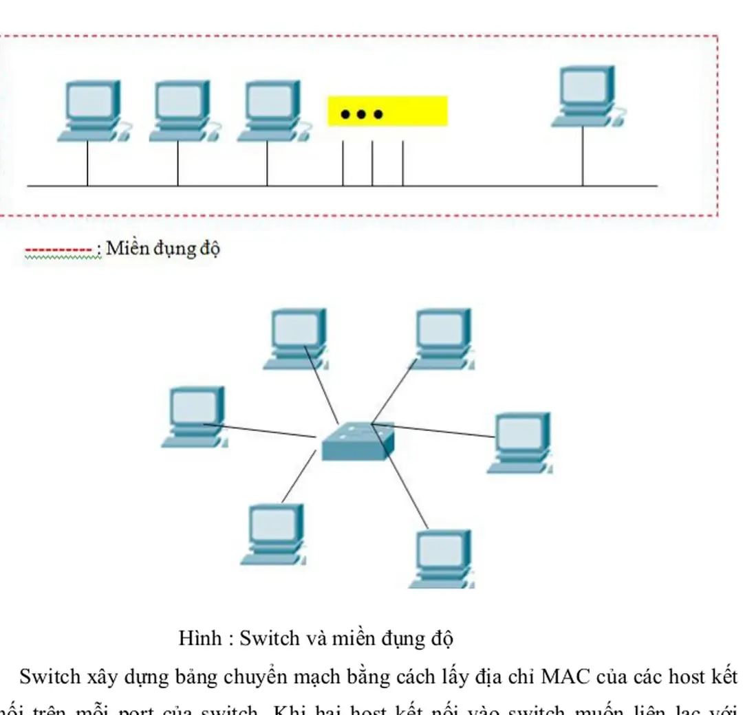 Hình : Switch và miền đụng độ