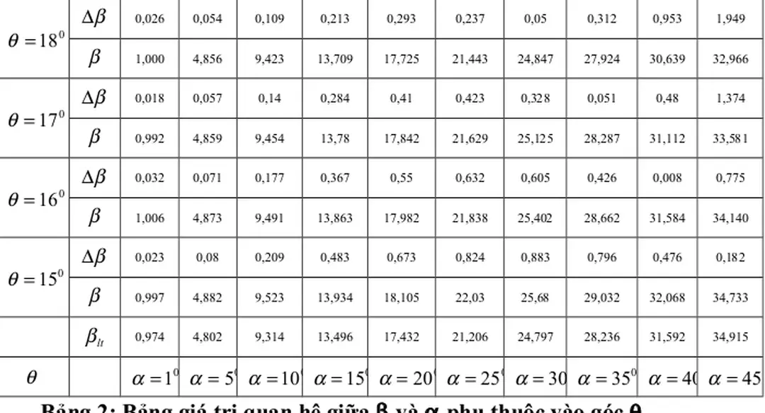      Bảng 2: Bảng giá trị quan hệ giữa β và α  phụ thuộc vào góc θ