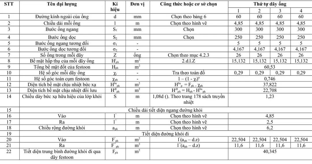 Bảng 10 : Đặc tính cấu tạo của dãy pheston 