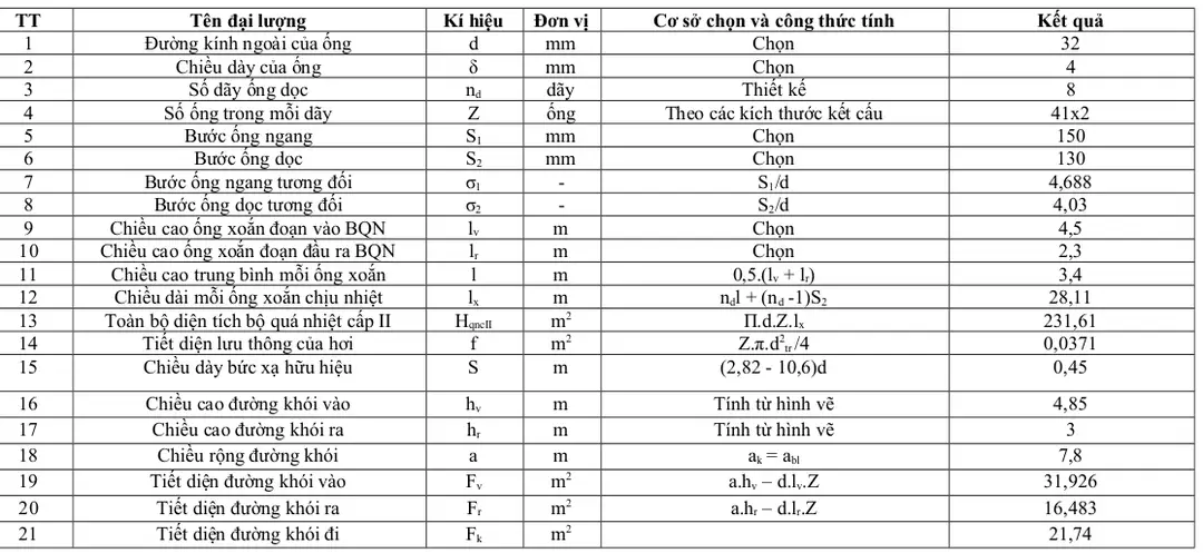 Bảng 12: Đặc tính cấu tạo của bộ quá nhiệt đối lưu cấp II
