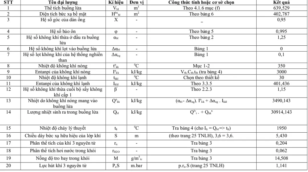 Bảng 7: Tính truyền nhiệt buồng lửa
