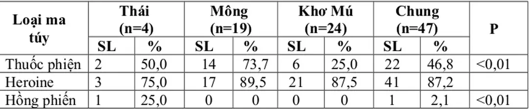 Bảng 3.32. Loại ma túy sử dụng 