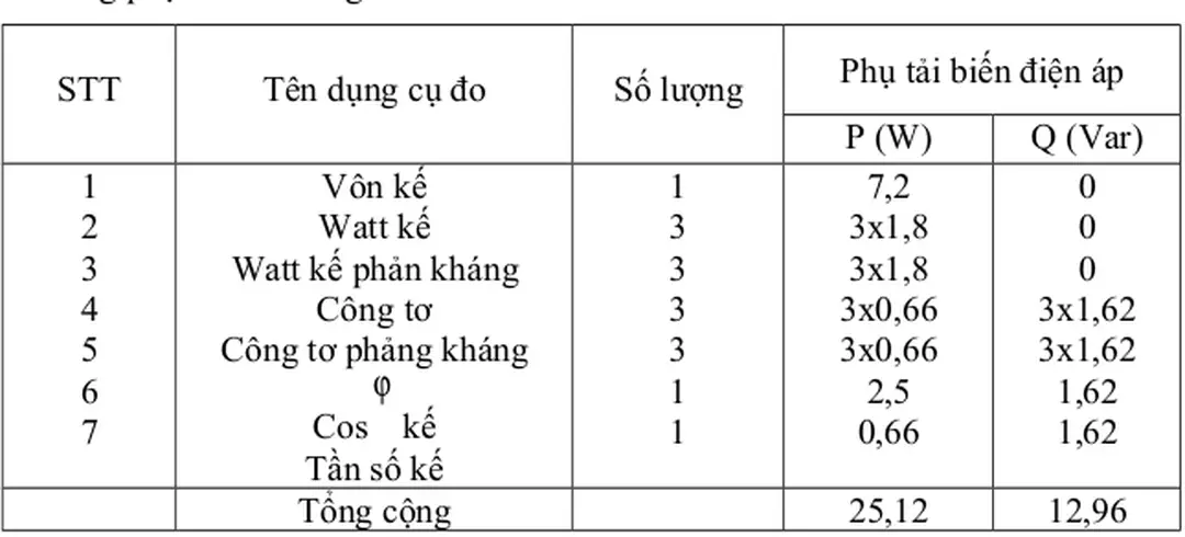Bảng phụ tải đo lường của BU: