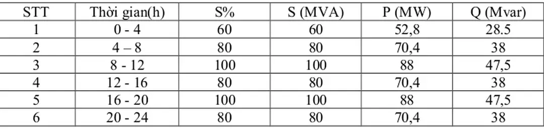 Hình 2.2 Sơ đồ phụ tải cấp 22 kV