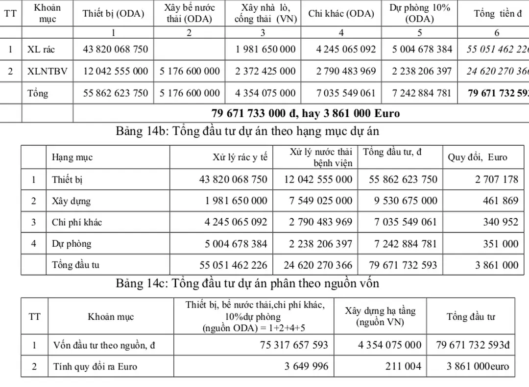 Bảng 14a: Tổng đầu tư dự án chi tiết