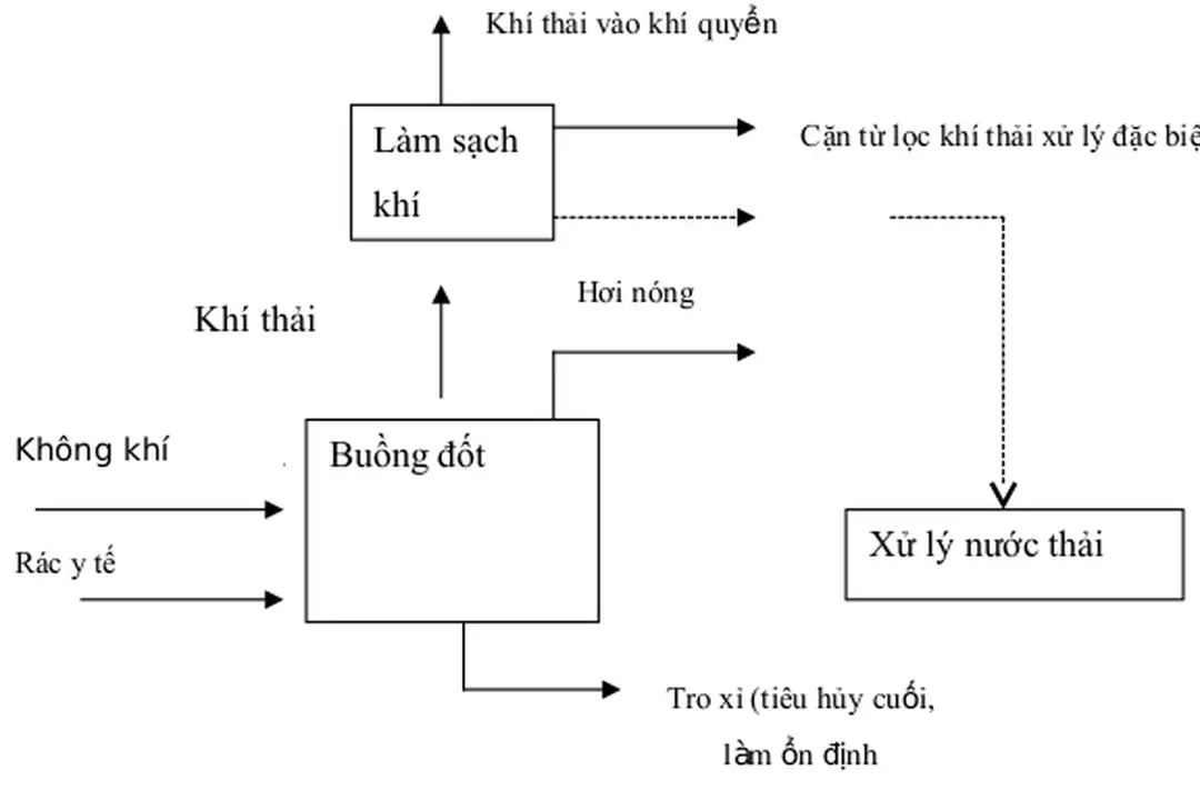 Sơ đồ tóm tắt chu trình đốt (WHO, 1999)