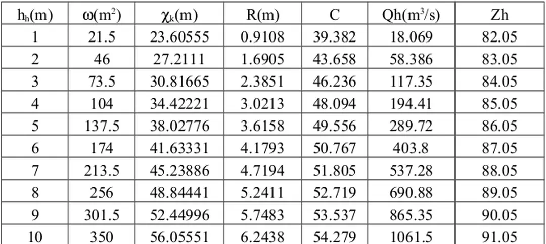 Bảng 3.15 : Tính toán quan hệ Q~Z hl  với phương án B t  = 2x6 m.