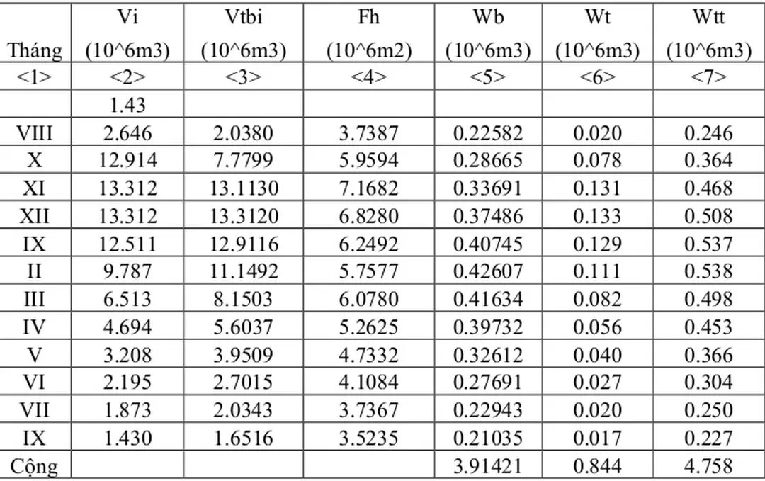 Bảng 2.2 : Tính toán tổn thất trong kho nước.
