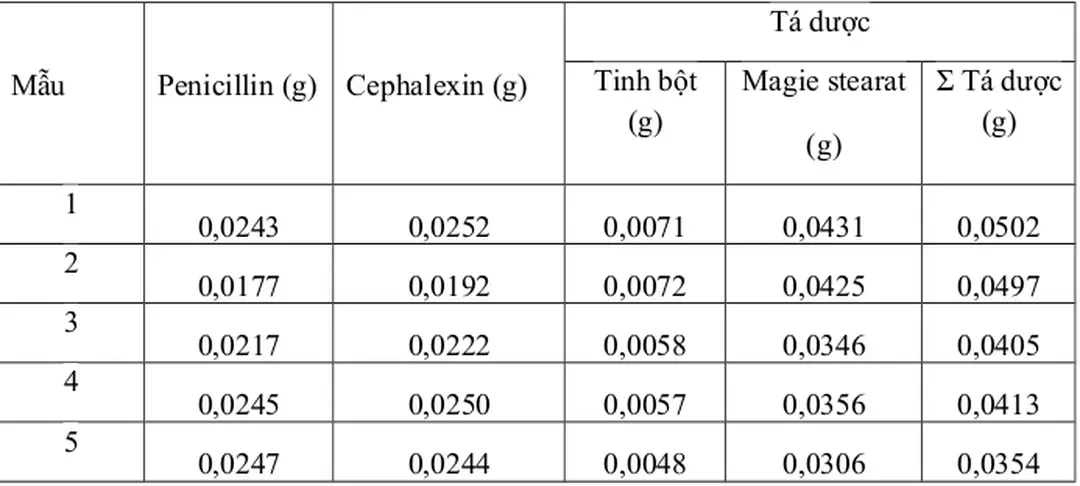 Bảng 3.13. Ma trận kiểm tra hàm lượng của 3 cấu tử PEN,CEP và tá dược  để đánh giá tính phù hợp mô hình hồi qui.