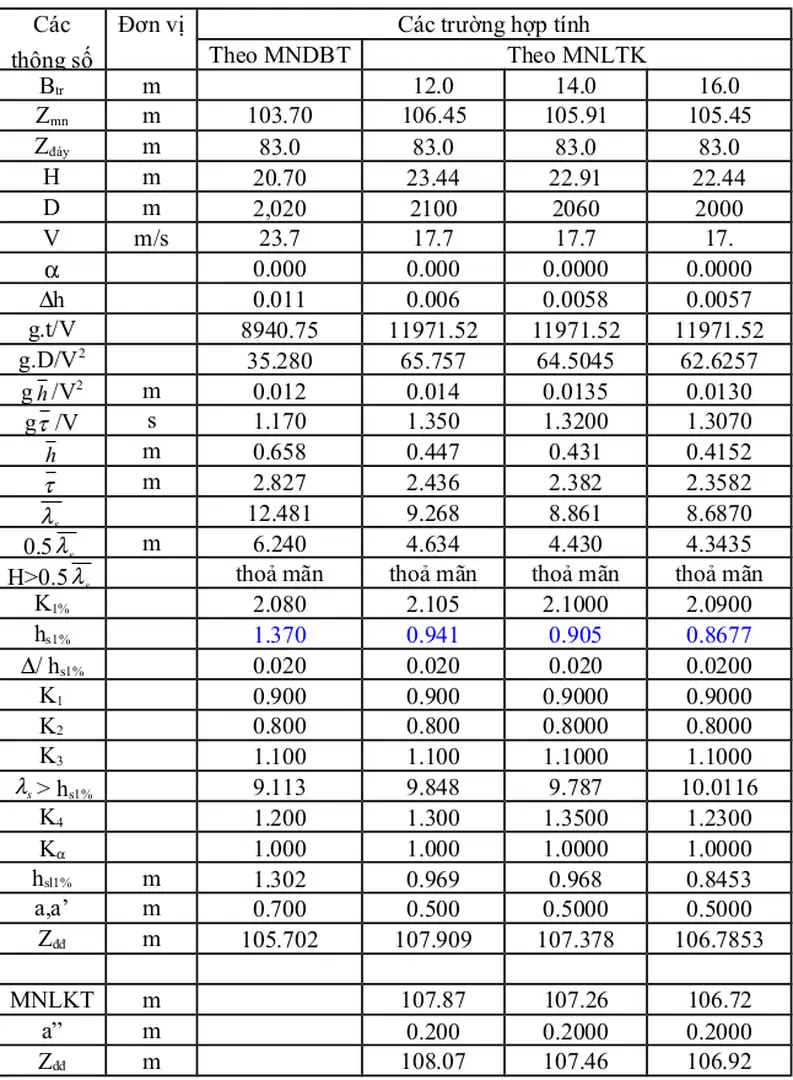 Bảng 3.3 : Xác định cao trình đỉnh đập ứng với các phương án tràn